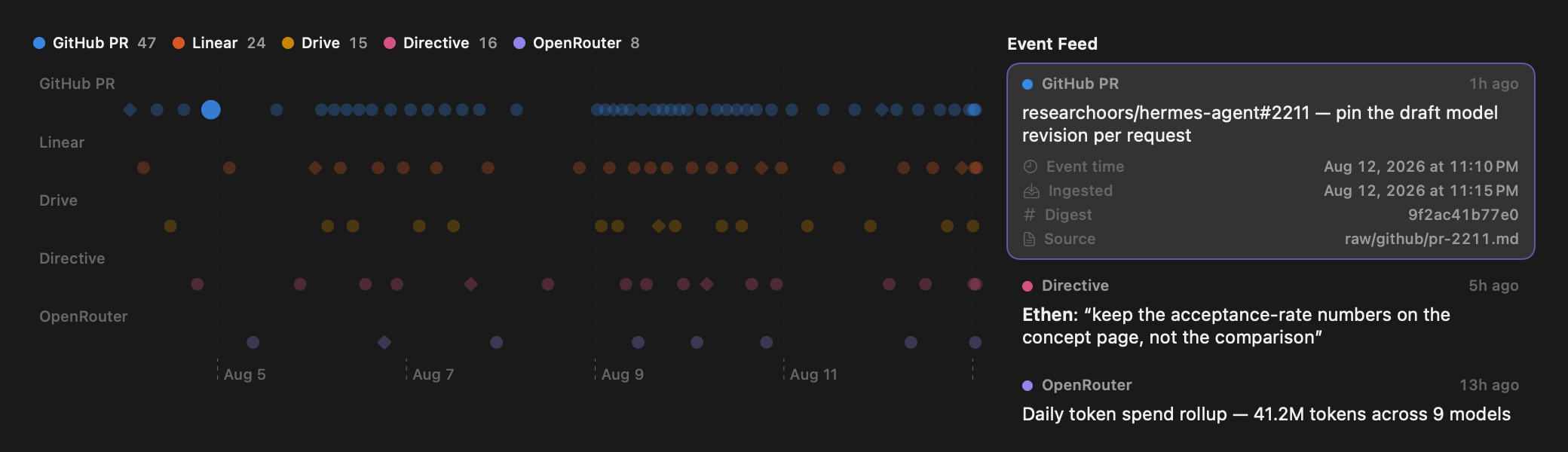 The wiki's ingestion events page: a legend with per-kind counts above a five-lane dot plot over ten days, beside an event feed whose selected GitHub PR row is expanded to show event time, ingested time, digest and source path.